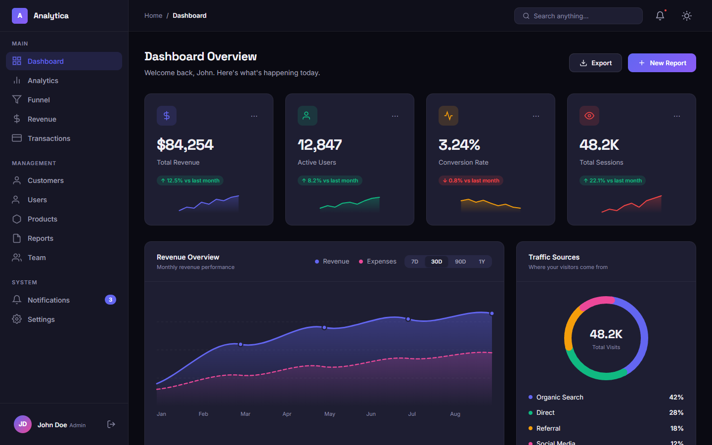SaaS Analytics Dashboard — HTML/CSS Kit